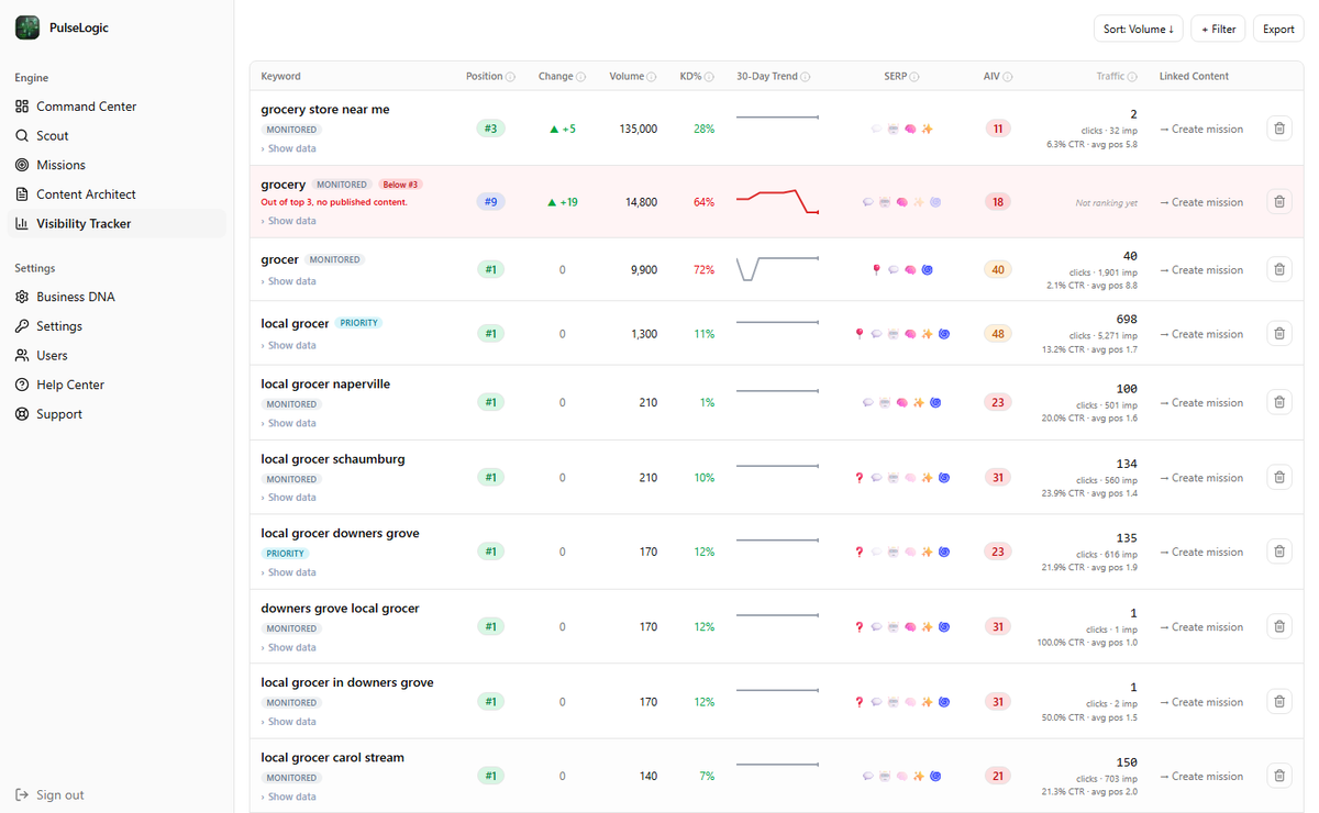 The tracked keyword table sorted by search volume, listing ten keywords with their current rank, weekly change, monthly search volume, keyword difficulty, a thirty day trend line, an AI visibility score and Search Console traffic.