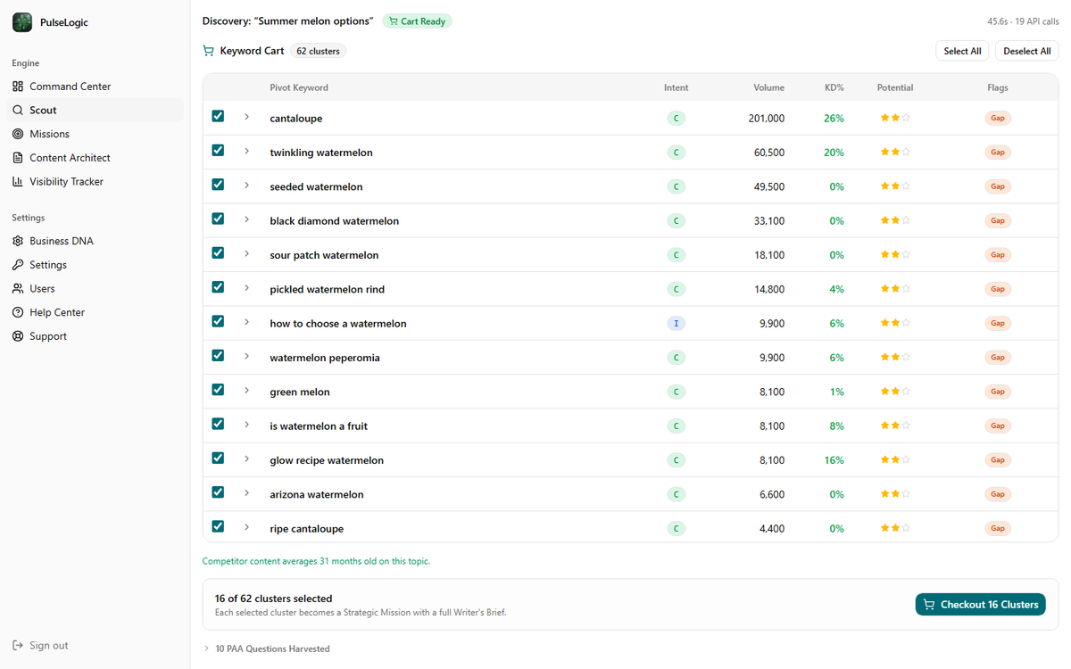 A completed Theme Discovery run labelled Cart Ready, showing a Keyword Cart of 62 clusters in a table with columns for pivot keyword, intent, search volume, keyword difficulty, business potential and flags, with every row selected and marked as a content gap.